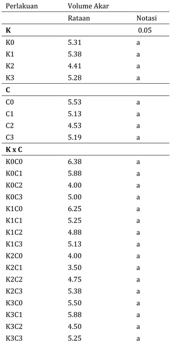 Tabel  8.  Rataan  Volume  Akar  Sawi    ManisUmur  4  MSPT  Pada  Kombinasi  Perlakuan  Pupuk  Kompos  Sekam  Padi  dan  Pupuk  Organik  Cair  D