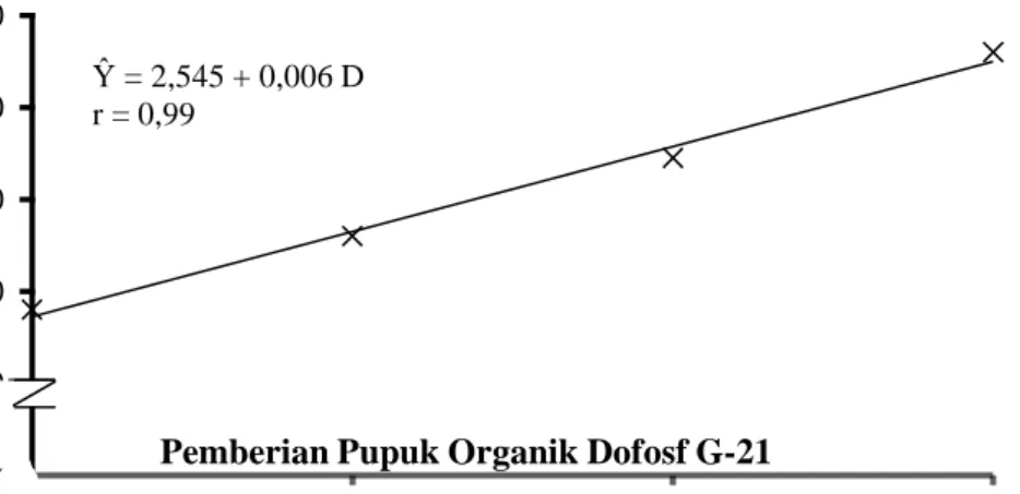 Tabel 4.  Hasil  Uji  Beda  Rataan  Pengaruh  Pemberian  Pupuk  Organik  Dofosf  G-21  dan  Air  Kelapa Tua Terhadap Produksi per Plot Sawi Pakcoy