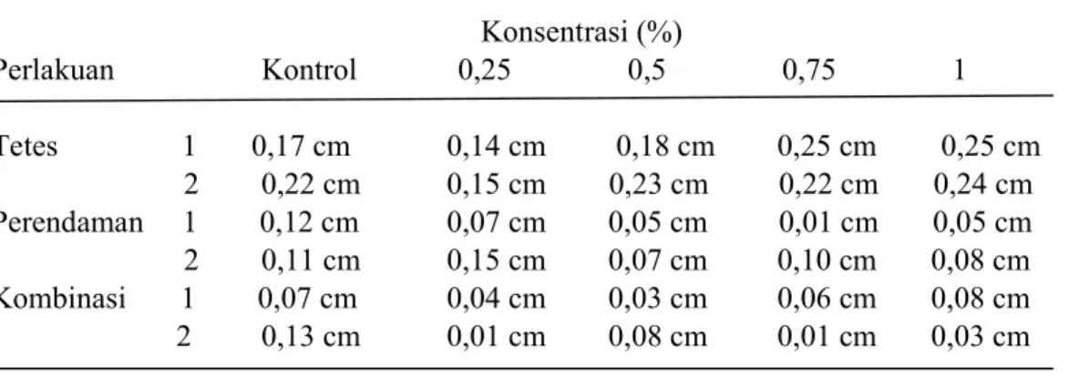 Gambar 1. Rerata Pertambahan Tinggi Tumbuhan Zaitun dalam Berbagai Konsentrasi   Metode  Pemberian Kolkisin