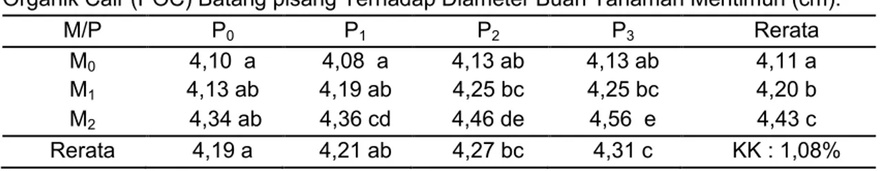 Tabel  2.  Hasil  Uji  Beda  Rataan  Pengaruh  Perlakuan  Berbagai  Jenis  Mulsa  dan  Pupuk  Organik Cair (POC) Batang pisang Terhadap Diameter Buah Tanaman Mentimun (cm)