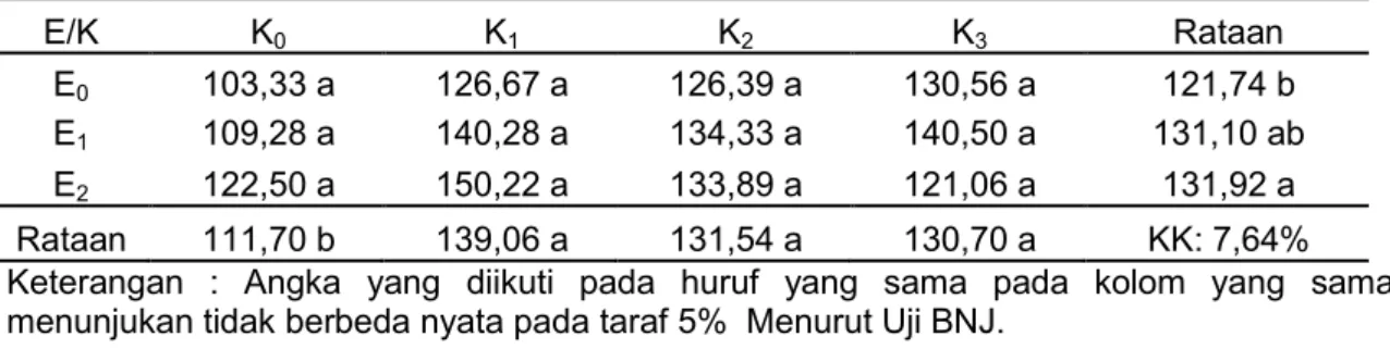Tabel 1. Hasil Uji Beda Rataan Pengaruh Pemberian EM4 dan Beberapa Macam Pupuk  Kandang Terhadap Tinggi Tanaman (cm) Buncis Umur 4 MST 