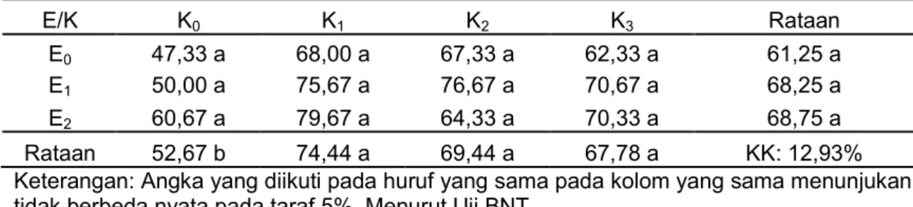 Tabel  3.  Hasil  Uji  Beda  Rataan  Pengaruh  Pemberian  EM4  dan  Beberapa  Macam  Pupuk  Kandang Terhadap Jumlah Polong per Tanaman (polong) Tanaman Buncis