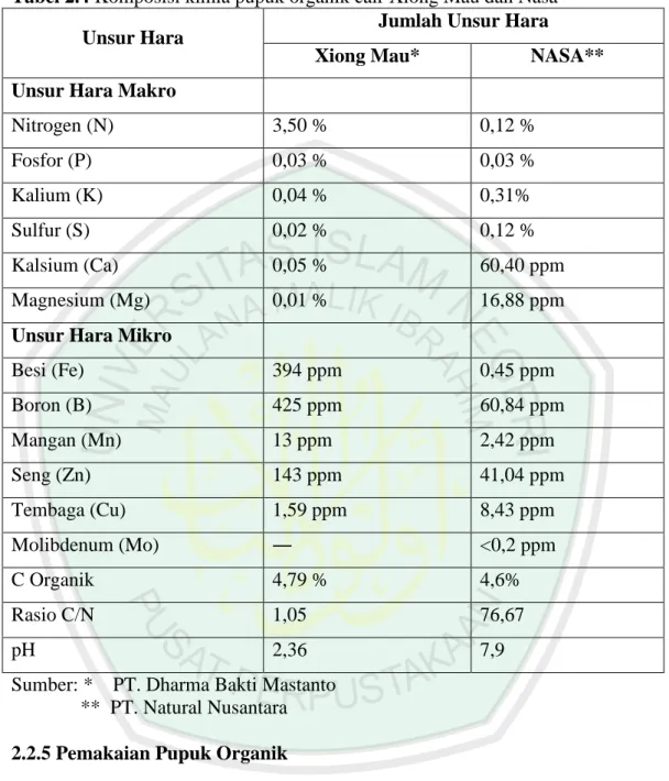 Tabel 2.4 Komposisi kimia pupuk organik cair Xiong Mau dan Nasa   Jumlah Unsur Hara  Unsur Hara