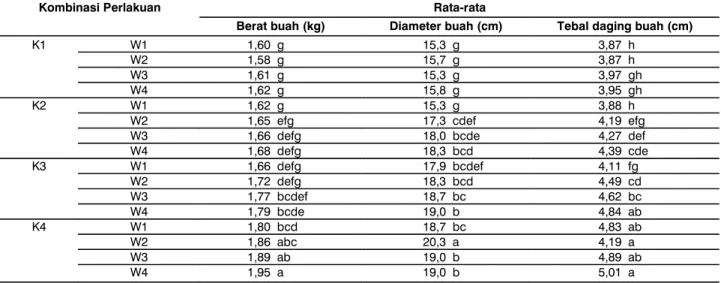 Tabel 1. Rata-rata berat, diameter, dan tebal daging buah melon serta hasil uji jarak berganda Duncan pada berbagai kombinasi perlakuan kolkisin