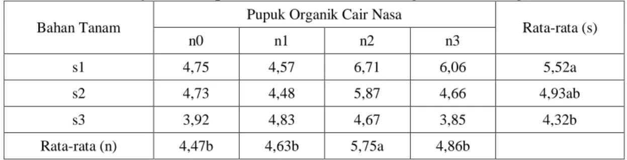 Tabel 9.  Pengaruh Pemberian Pupuk Organik Cair Nasa Dan Asal Bahan Tanam serta  Interaksinya terhadap Rata-Rata Jumlah Buah Per Tanaman (g) 