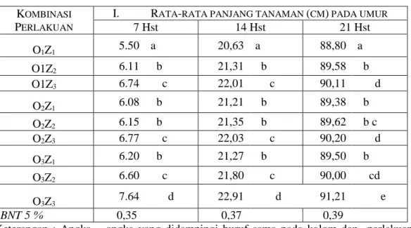 Tabel 1.  Rata – rata panjang tanaman (cm) pengaruh kombinasi perlakuan dosis pupuk  Petroganik   dan pupuk  ZA pada umur 7, 14 dan 21 hst
