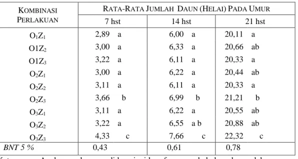 Tabel  2.    Rata  –  rata  Jumlah  daun  (helai)  pengaruh  kombinasi  perlakuan  dosis  pupuk   Petroganik   dan  pupuk ZA pada Umur 7, 14 dan 21 hst