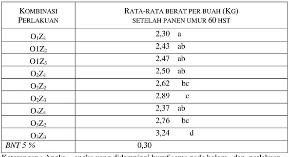 Tabel 3.  Rata-rata berat per buah semangka (Kg) pengaruh kombinasi  perlakuan  dosis  pupuk Petroganik   dan pupuk ZA setelah panen umur 60 hst 