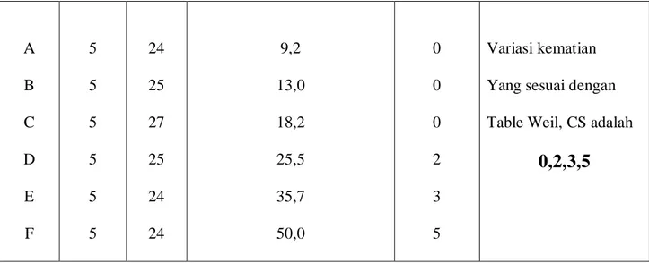 Tabel 2 : Hasil Perhitungan LD 50  dan Rentang LD 50  Ekstrak Som Jawa 