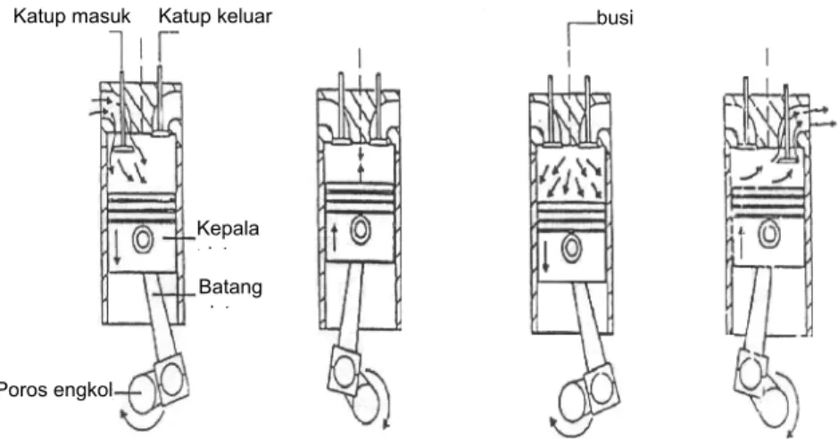Gambar 2. Diagram P-v dari siklus ideal motor bakar bensin 4-langkah                    (Wardono, 2004).