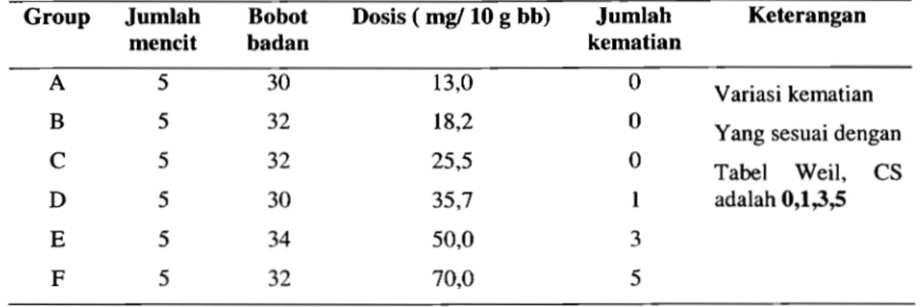 Tabel 1.  Jumlah kematian mencit setelah pemberian ekstrak Kolesom secara intraperitoneal  selama  24  jam 