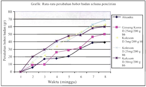 Grafik  1. Rata-rata kenaikan bobot badan tikus setelah pemberian perlakuan selama penelitian 