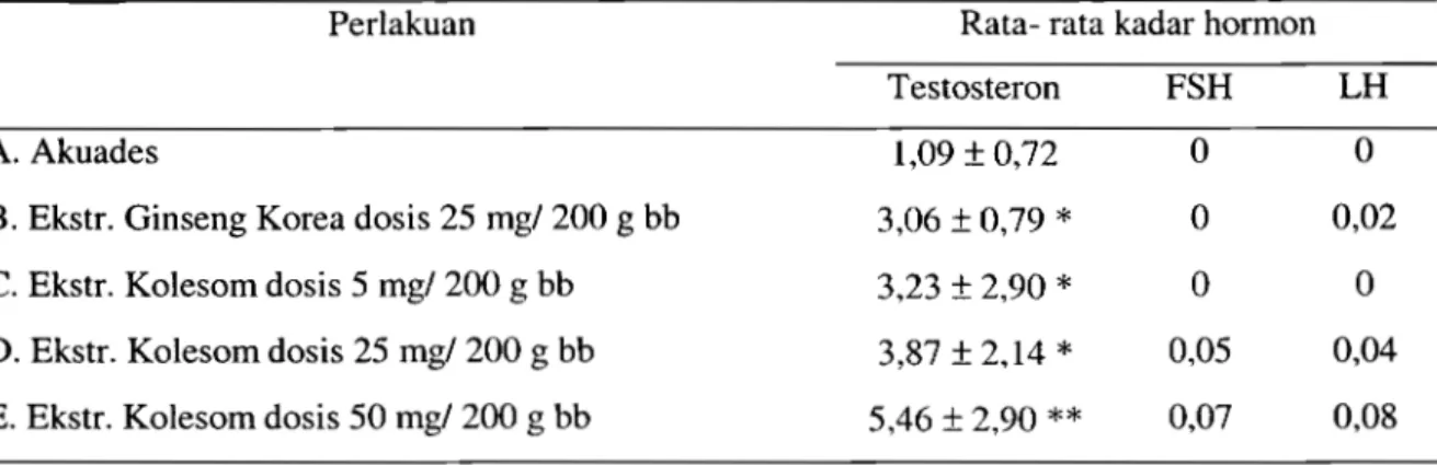 Tabel  4.  Rata-  rata  Kadar  Homon  Testosteron,  FSH  dan  LH  Tikus Putih  Setelah Pemberian  Perlakuan