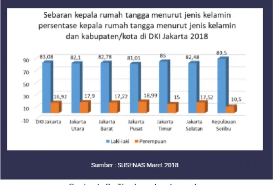 Grafik  diatas  menunjukan  Persentase  kepala  rumah  tangga  berdasarkan  kelompok  umur dan jenis kelamin di DKI Jakarta 83,08 % laki-laki dan 16,92 % adalah perempuan,  sedangkan untuk Kepulauan Riau dapat dilihat pada data berikut ini: 