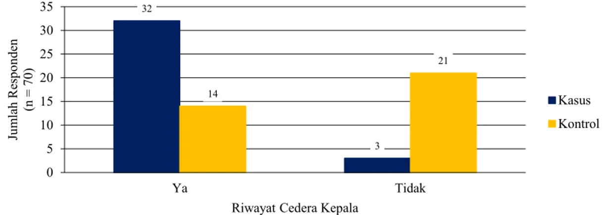 Gambar 3. Distribusi  Penelitian Berdasarkan  Riwayat  Cedera  Kepala.  Didapatkan riwayat cedera kepala lebih banyak dialami oleh kelompok kasus daripada kelompok kontrol yaitu sebanyak 32 responden