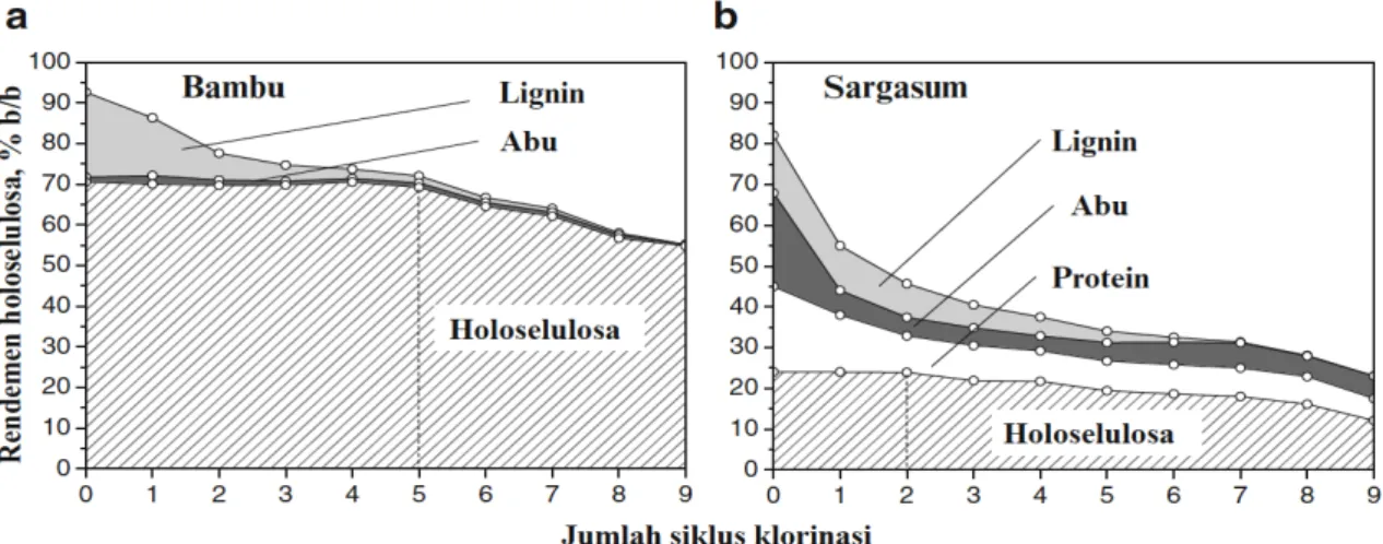 Gambar 3. Perubahan rendemen holoselulosa, lignin, dan abu selama klorinasi pada bambu  (kiri) dan sargasum (kanan) (Rabemanolontsoa and Saka, 2011)