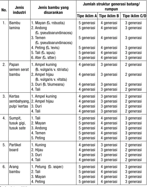 Tabel 2.  Struktur dan komposisi batang dalam rumpun bambu