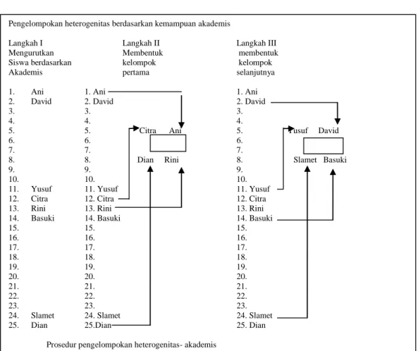 Gambar 1. Prosedur Pengelompokan Heterogenitas Akademis 