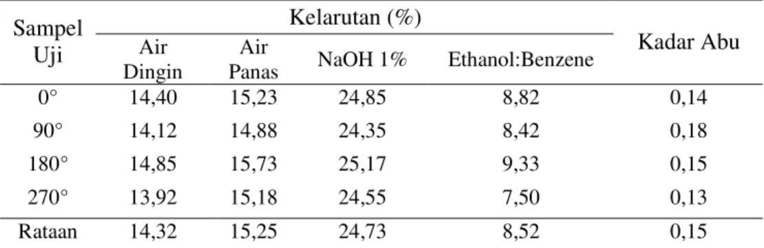 Tabel 2. Komponen kimia non-struktural kayu reaksi Gnetum gnemon L pada arah melingkar batang Kelarutan (%) Sampel Uji Air Dingin Air