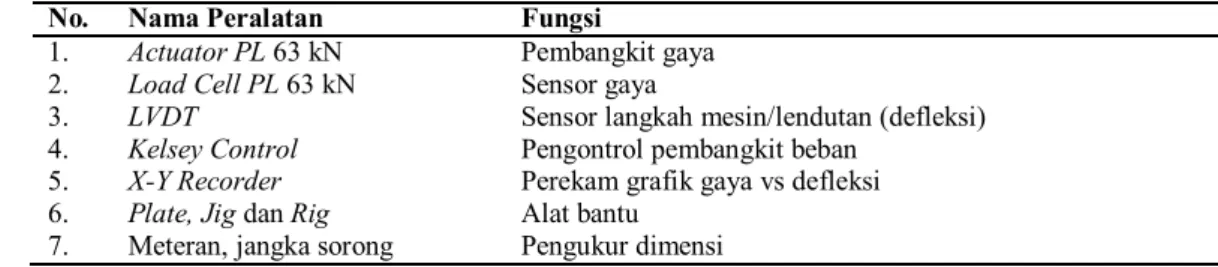 Tabel 1. Alat Pengujian komponen 