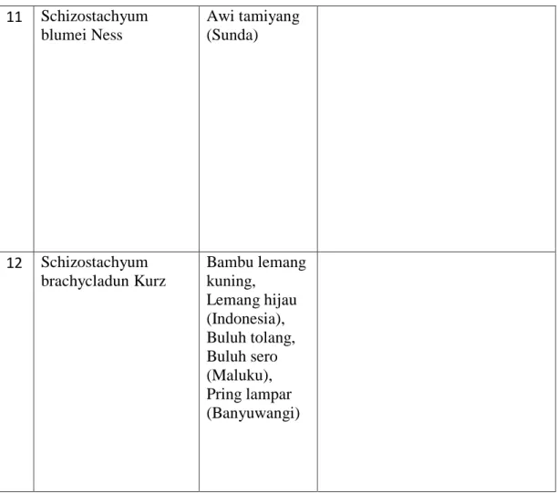 Tabel 01 :  Jenis-jenis bambu  Sumber : Duryatmo,2000 