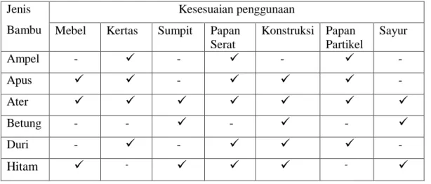 Tabel 02 :  Kesesuaian penggunaan bambu  Sumber : Duryatmo,2000,Wirausaha Kerajinan Bambu 