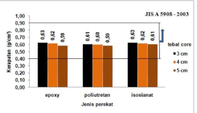 Gambar 4.  Nilai rata-rata kerapatan panel sandwich   Dari hasil pengujian diperoleh nilai MOE  panel  sandwich yang beragam, seperti yang dapat  dilihat pada Gambar 5