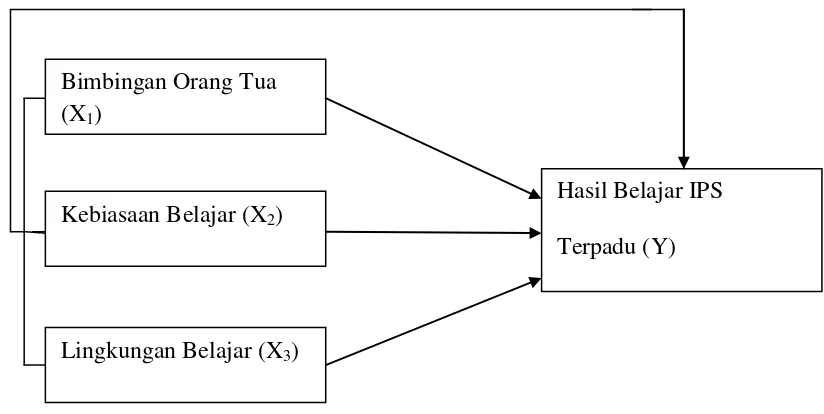 Gambar 1. Model teoritis pengaruh variabel X1, X2, dan X3 terhadap Y                   (Sugiyono, 2010: 44)