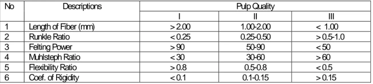 Table 4 : The criteria used to evaluate wood fiber as raw material for pulp.   