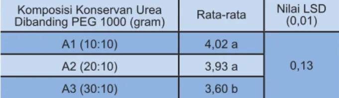 Tabel 3. Hasil Analisis LSD Pengaruh Lama Perendaman  Terhadap Penyusutan Tangensial (%)