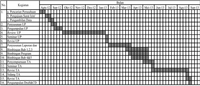 Tabel 1.1 Time Schedule Penelitian dan Tugas Akhir 