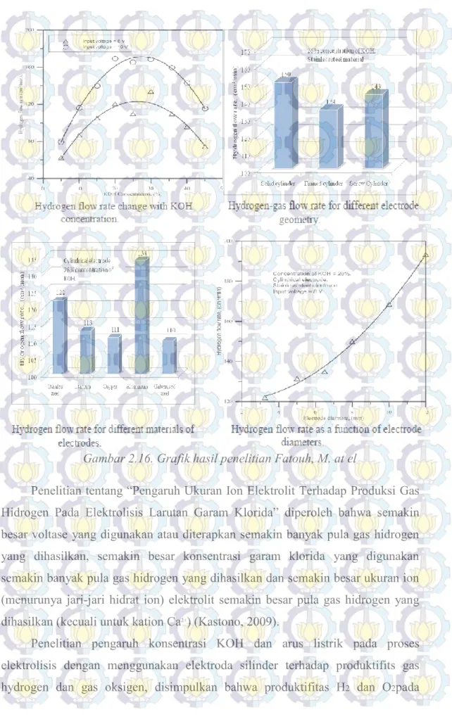 Gambar 2.16. Grafik hasil penelitian Fatouh, M. at el