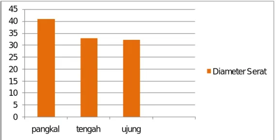 Gambar 4. Grafik Diameter Serat 