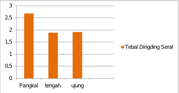 Gambar 6. Grafik Tebal Dinding Serat 
