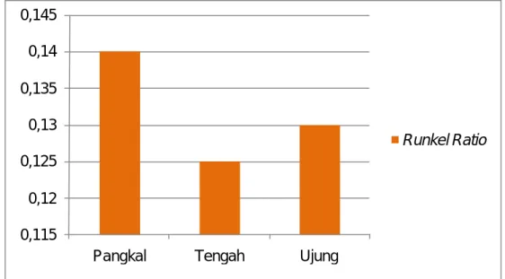 Gambar 7. Grafik Runkel Ratio 
