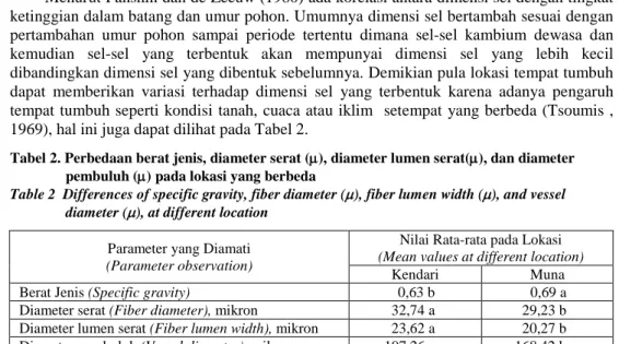 Tabel 2. Perbedaan berat jenis, diameter serat (µ), diameter lumen serat(µ), dan diameter  pembuluh (µ) pada lokasi yang berbeda 