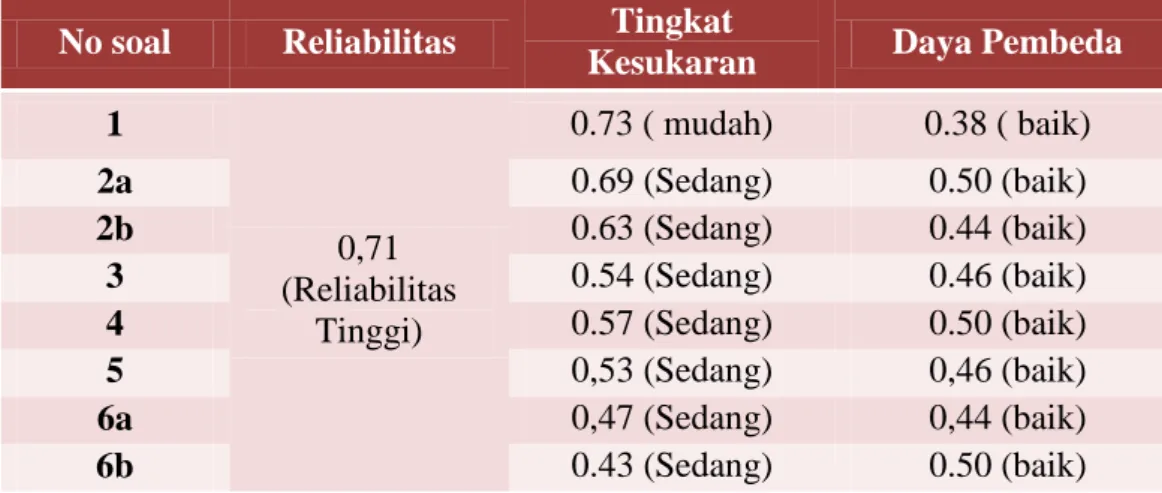 Table 3.6 Rekapitulasi Hasil Uji Coba Butir Soal Tes  No soal  Reliabilitas  Tingkat 