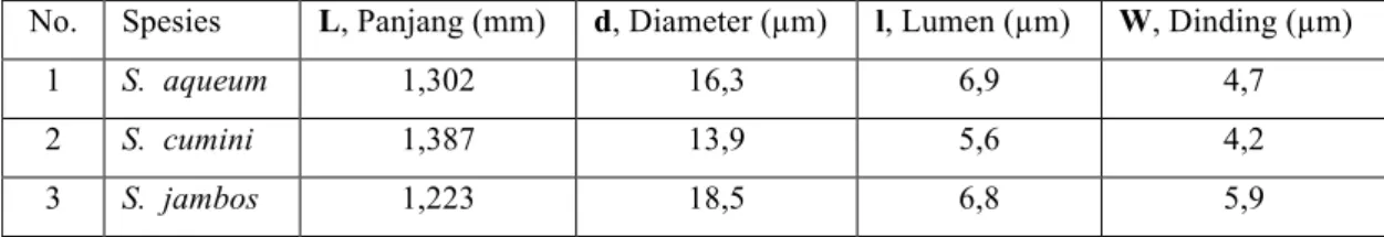 Tabel 4. Hasil penghitungan nilai turunan dimensi serat kayu S. aqueum, S. cumini, dan S