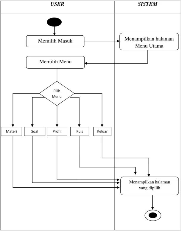 Gambar 3.15 Activity Diagram Halaman Menu Utama 