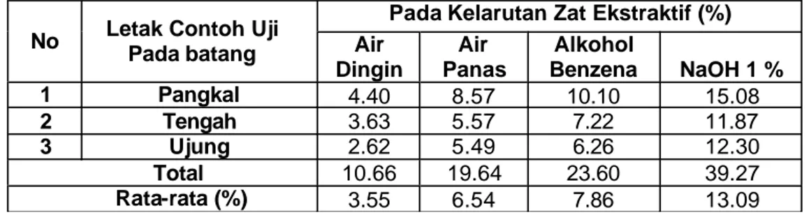 Tabel 2.  Nilai Rata-Rata Kelarutan Zat Ekstraktif (%) Pelepah Aren (Arenga  pinnata    Merr) Berdasarkan Letak Pelepah Aren