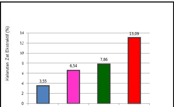 Gambar 5.  Nilai Rata-Rata Kelarutan Zat Ekstraktif (%) Pelepah Aren  (Arenga   pinnata  Merr)  Pada  Berbagai  Metode Ekstraksi Tata  Letak