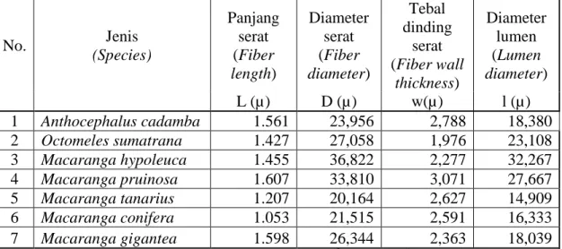 Tabel 2. Dimensi serat dari 7 jenis kayu alternatif penghasil serat  