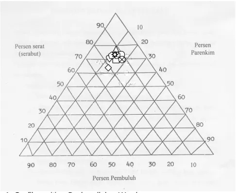 Gambar 1. Grafik segitiga Dadswell dan Wardrop   Keterangan : 