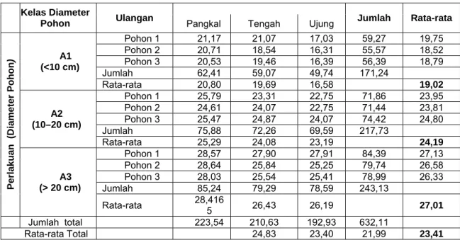 Tabel 2. Kadar tanin kulit kayu bakau  (Rhizophora mucronata Lamck) dari daerah  Takisung pada tiga kelas diameter pohon 