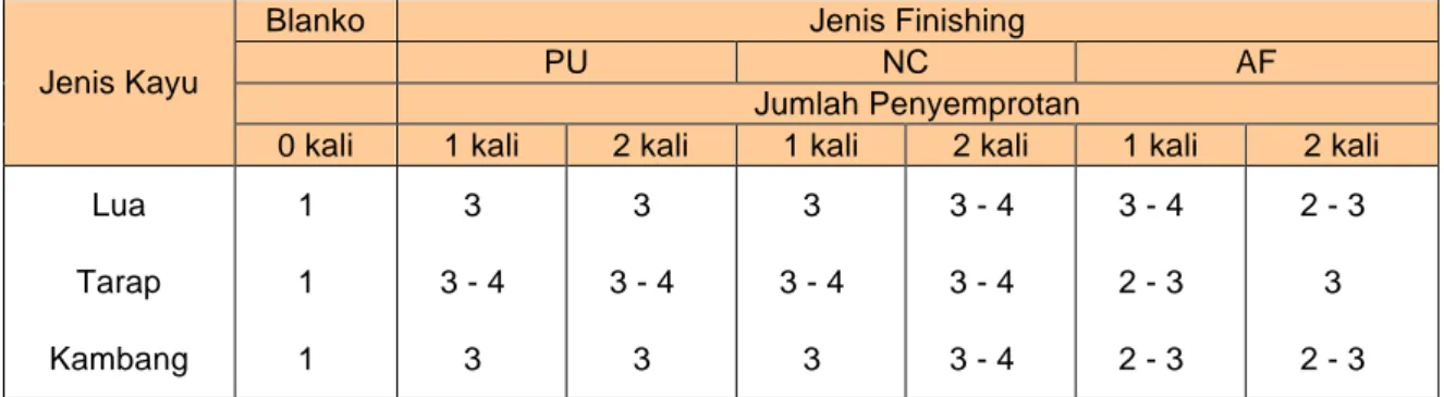 Tabel 4. Penampilan warna kayu Lua, Tarap dan Kambang (skala nilai) 