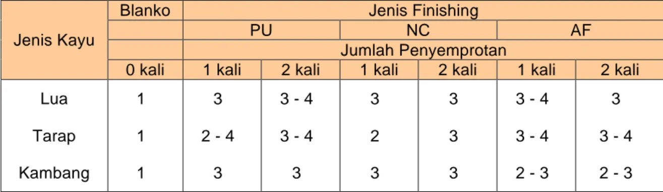 Tabel 5. Penampilan serat kayu Lua, Tarap dan Kambang (skala nilai) 