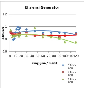 Gambar 6. Grafik Hasil Efisiensi Generator HHO 