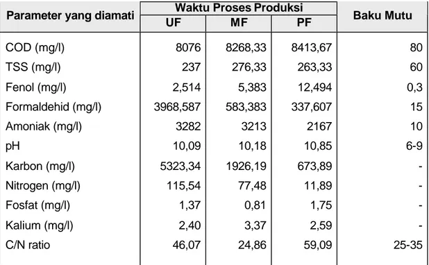 Tabel 1. Hasil penelitian terhadap limbah cair industri perekat adalah sebagai  berikut : 