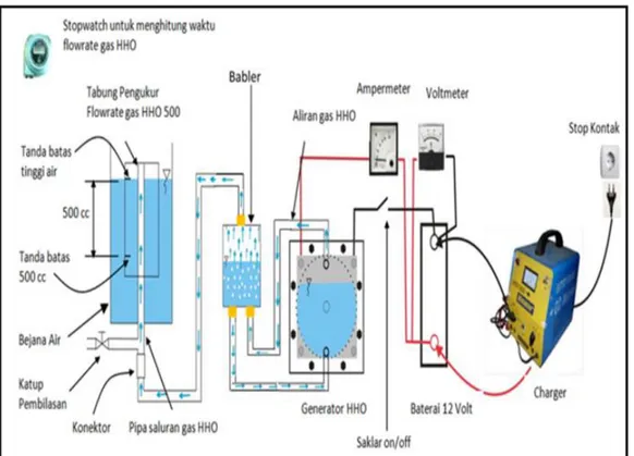 Gambar 4. Skema Pengujian Generator HHO 