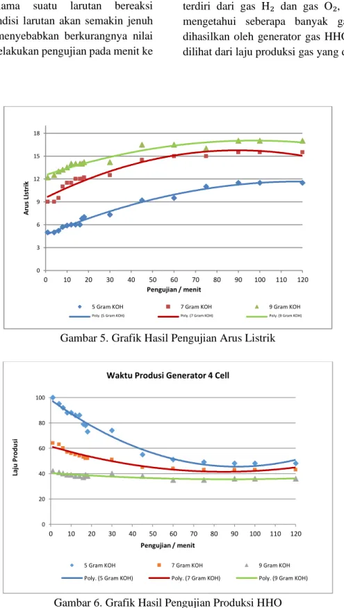 Gambar 5. Grafik Hasil Pengujian Arus Listrik 
